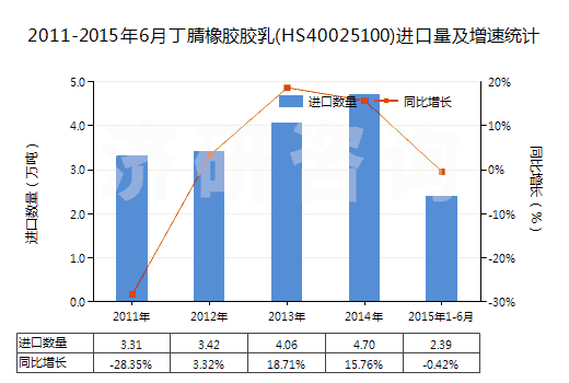 2011-2015年6月丁腈橡膠膠乳(HS40025100)進口量及增速統(tǒng)計 2011-2015年6月丁腈橡膠膠乳(HS40025100)進口量及增速統(tǒng)計